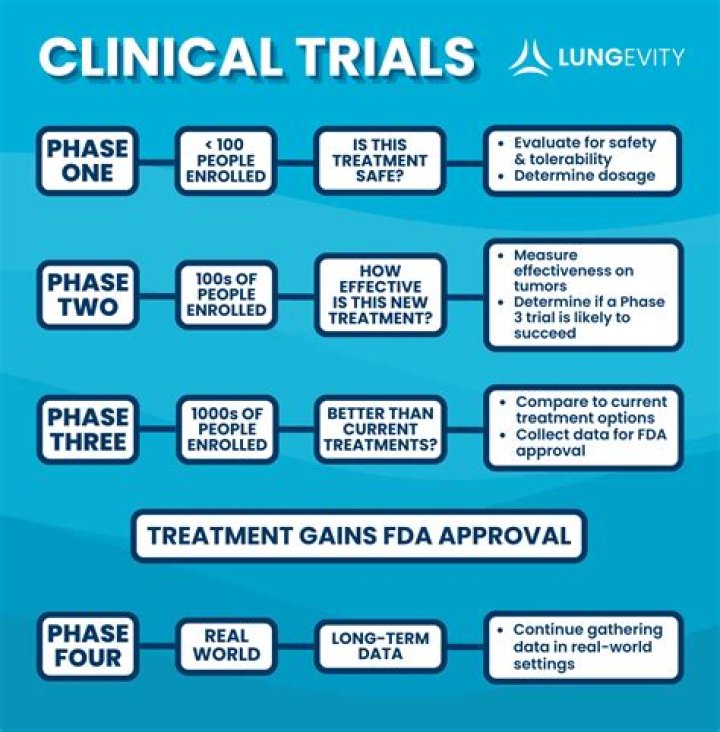 Late Phase Trials | Centre for Cancer
